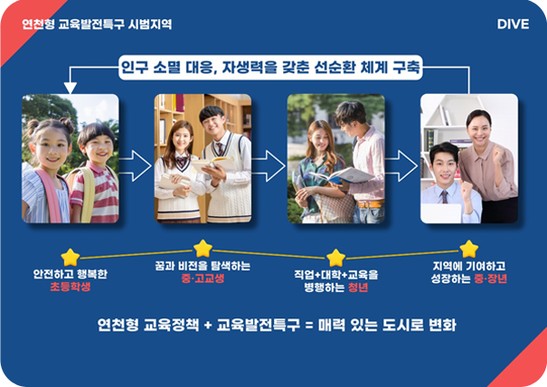 D 연천형 늘봄체계 구축 / I 공교육 경쟁력 제고