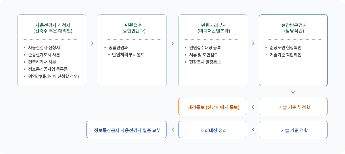 사용전검사 신청서(건축주 혹은 대리인) - 사용전검사 신청서, 준공설계도서 사본, 건축허가서 사본, 정보통신공사업 등록증, 위임장(대리인이 신청할 경우) / 민원접수(종합민원과) - 종합민원과(민원처리부서통보) / 민원처리부서(미디어콘텐츠과) - 민원접수대장 등록, 서류 및 도면검토, 현장조사 일정통보 / 현장방문검사(담당직원) - 준공도면 현장확인, 기술기준 적합확인 / 기술기준부적합 > 재검통보(신청인에게 통보) / 기술 기준 적합 > 처리대상 정리 > 정보통신공사 사용전검사 필증 교부
