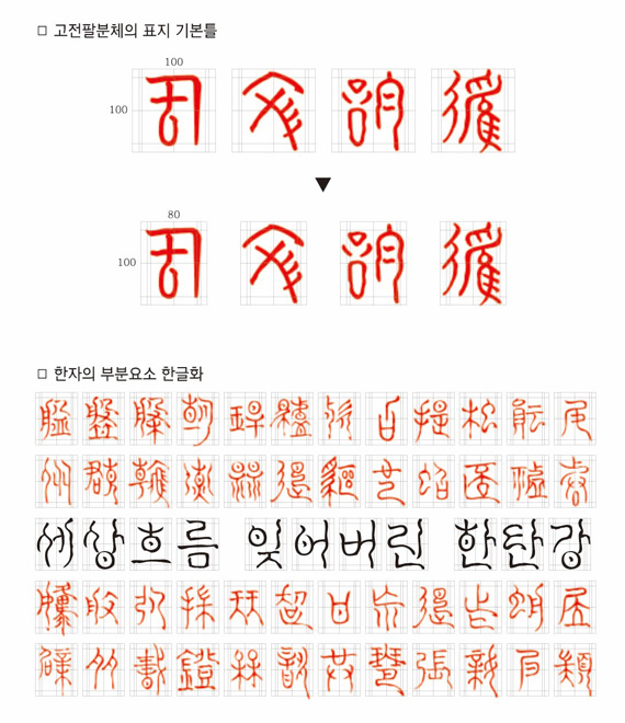 고전팔분체의 표지 기본틀, 한자의 부분요소 한글화