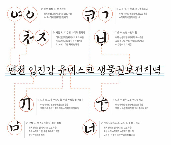 연천 임진강 유네스코 생물권보전지역:▷원호 삐침 점, 상단 트임:허목 선생의 필체에서의 요소 추출 ㅇ 요소에서 불규칙한 휨처리 ▷자음 ㅊ,ㅈ 수평, 수직의 휨처리:허목 선생의 필체에서의 요소 추출 ㅊ 상단 머리의 삐침 중간 점처리 ㅊ,ㅈ에서 하단 획 휨처리 ▷자음 ㅋ,ㄱ 수평, 수직획 휨처리:허목 선생의 필체에서의 요소 추출 수직획의 하단의 삐침 처리 ▷자음 ㅂ, 상단 수평획 휨:허목 선생의 필체에서의 요소 추출 좌측 수직획, 우측 수직획의 휨처리 ㅂ 수평획 교차 삐침
▷모음 ㅠ, 좌측 수직획 휨, 우측 수직획 하단 삐침:허목 선생의 필체에서의 요소 추출 모음 좌측 수직의 휨과 우측 수직획의 하단 삐침 ▷받침 ㅁ, 상단 수평획 휨, 하단 삐침:허목 선생의 필체에서의 요소 추출 좌측 수지획의 휨, 수평 우측획의 꺽임 하단 수평획의 삐침 ▷자음 ㄴ의 휨처리, 모음 ㅓ, ㅔ 삐침 처리:허목 선생의 필체에서의 요소 추출 자음 ㄴ의 수직획과 수평획의 휨 처리 모음 ㅔ, ㅓ 짧은 중간 수평획 삐침 처리 